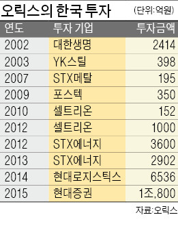 [마켓인사이트] '금융 종합상사' 日 오릭스, 한국 M&A시장 휩쓴다