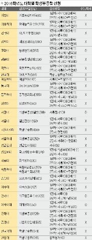  수시 학생부종합전형 인원 매년 증가…대학별 평가기준·합격자 사례 확인을