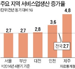 중국인 투자 몰리는 제주, 서비스 성장률 '전국 최고'