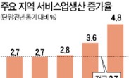 중국인 투자 몰리는 제주, 서비스 성장률 '전국 최고'