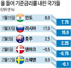 [요동치는 외환시장] 환율전쟁·디플레 공포에 세계 중앙은행들 '충격요법'