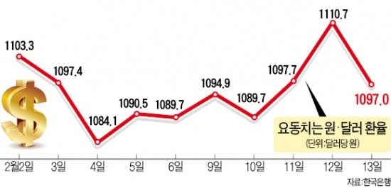 [요동치는 외환시장] 해외 변수에 '롤러코스터' 탄 환율…한은 금리인하 여부 '촉각'