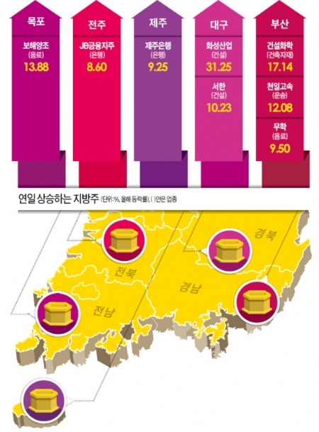 무섭게 치고 올라오네…'지방 맹주(盟株)'의 봄날