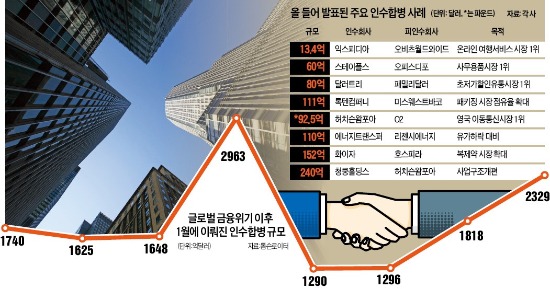 "1등만 살아남는다" 위기감 확산…글로벌 기업, 끝없는 '덩치경쟁'