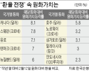 원화 '나홀로 강세'…한은, 글로벌 통화전쟁 뛰어들까