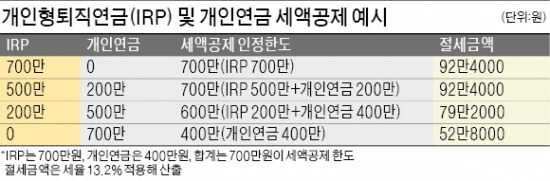 '일석이조' IRP 열풍…노후준비·절세 매력 부각