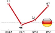 독일 '깜짝 성장'…유로존 경제 회복세