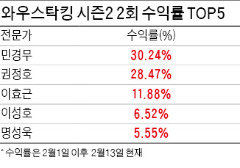 권정호 대표 수익률 28.47% 2위…"바이오시밀러 산업주 성장세 주목"