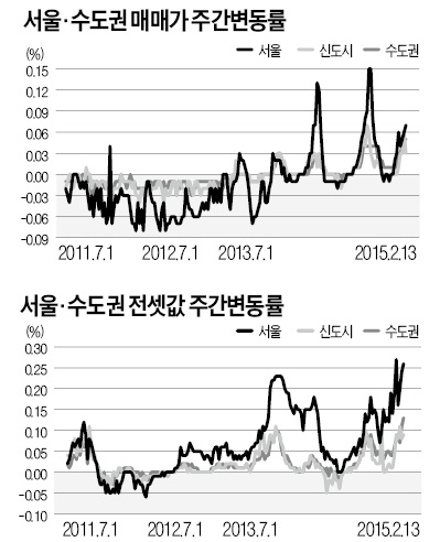 재건축 이주 여파…서울 전세 0.26% 급등