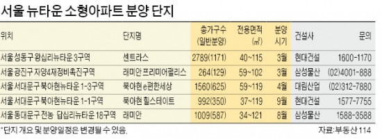 뉴타운 소형 아파트 인기몰이…수천만원 '웃돈' 에 거래도 활발