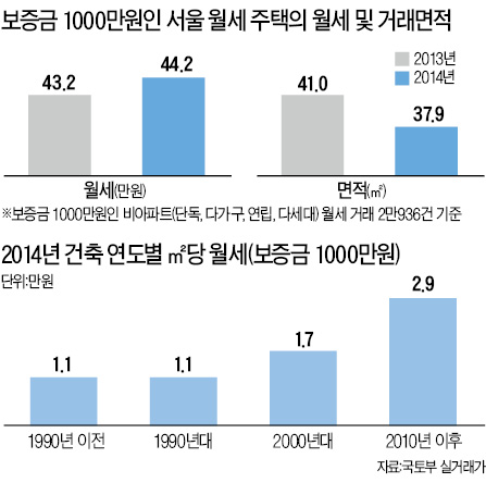 1~2인 가구 월세 오름세…상승률 마포구 최고