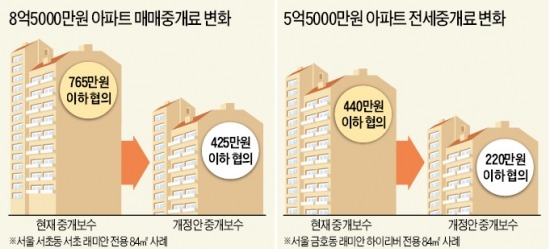 늦어지는 '반값 중개료'…"잔금 미루자" 속출