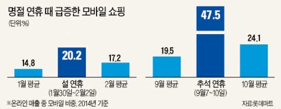 '설 쇼핑 전쟁' 차 안에서 끝난다