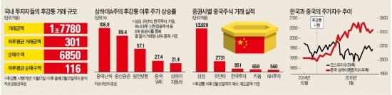 후강퉁 3개월…검증된 1등주만 담았다