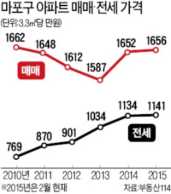 [마포 르네상스] 마포서 집 찾다 두 번 놀란다…전셋값 고공행진에, 매물은 씨 말라