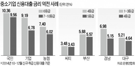 신용등급 좋은데 이자 더 받는 이상한 은행들