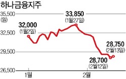 신한·하나, 외국인 '실망 매물' 쏟아지네