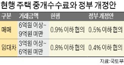 늦어지는 '반값 중개료'…"잔금 미루자" 속출