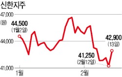 신한·하나, 외국인 '실망 매물' 쏟아지네