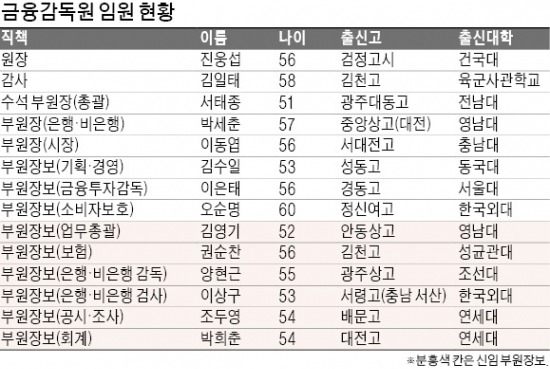 'SKY' 출신 임원 보기 드문 진웅섭호 금감원