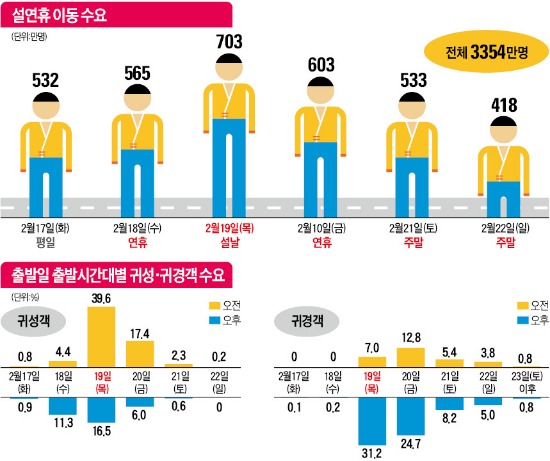 [즐거운 설] '고향가는 지름길' 스마트폰 앱에 물어보세요