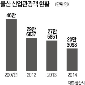 쪼그라드는 울산 산업관광객