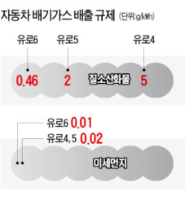 유로6가 뭐길래…베라크루즈, 10년 만에 단종