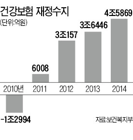 작년 건보재정,  4조6000억원 최대 흑자…불황에 아파도 병원 안 찾아