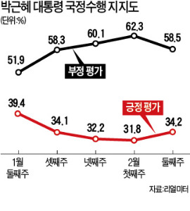 朴대통령 지지율 34.2%로 반등