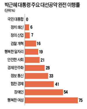 朴정부 공약이행률 37%…국민대통합 '0'