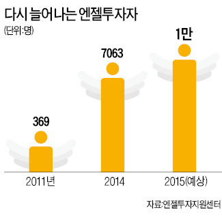 15년 만에 벤처 붐…'엔젤'이 돌아왔다