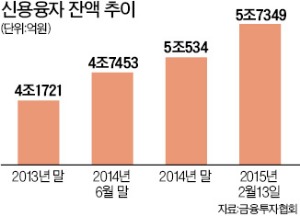 저신용자, 빚내 주식투자 어려워진다