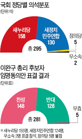 [이완구 총리 인준] 與 155명 투표했는데 찬성 148표…최소 7명 '반란표'