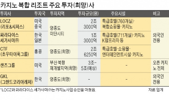 홍콩 초우타이푹·美 샌즈그룹 투자 의지…국내선 GKL 진출 모색