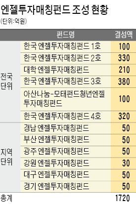 [엔젤이 돌아왔다] 눈 밝아진 '스마트 엔젤'…100여 투자클럽 '될성부른 벤처'에 베팅