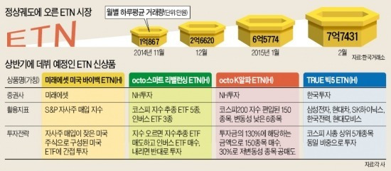 자사주 매입 많은 美주식만 담고…원자재 가격 하락에 베팅하고…슬슬 몸푸는 ETN 시장…'튀는 신상' 뜬다