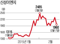 출근 첫날 급락한 '이완구 테마주'