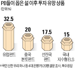 "유럽펀드·강남재건축, 설 밥상 최고 메뉴"