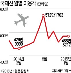 여름에 1년 장사 다 한다? 항공사 '불문율' 깨지는 중