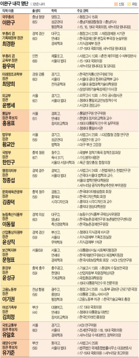 [2·17개각 '이완구 내각' 출범] 내각 18명 중 6명이 현역 의원…'11개월짜리 한시 내각' 될 수도