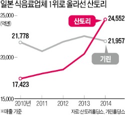 M&A로 덩치 키운 산토리, 일본 식음료 1위 기린 눌렀다