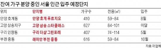 전세 만기 다가오는데…수도권 입주 단지 '찜'