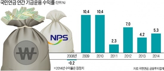 [마켓인사이트] 국민연금 지난해 수익률 5.25%