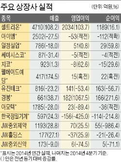 셀트리온, 작년 영업익 2034억원