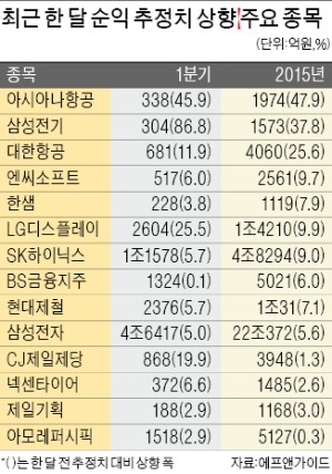 IT·항공·여행주, 올 실적 전망 '장밋빛'