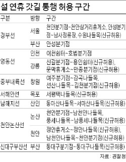 연휴 고속도로 갓길 통행 두 배로 늘린다