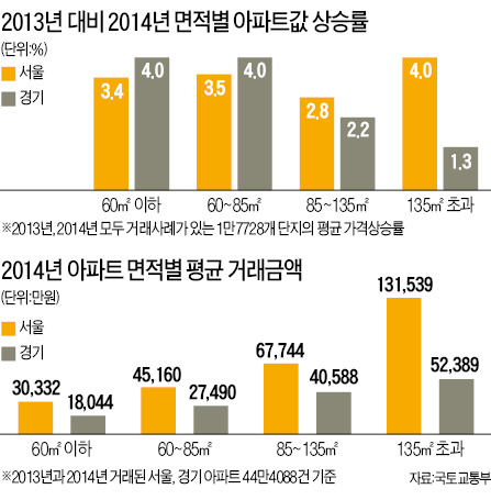 아파트값 상승폭, 서울 대형·경기 중소형 높았다