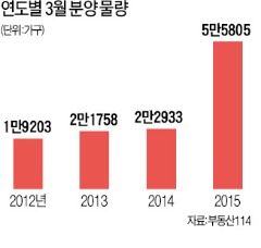 봄 분양장 '활짝'…다음달 5만5000가구 쏟아진다