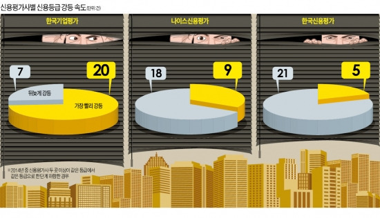 [마켓인사이트] 등급 내릴 땐 '느릿느릿'…눈치만 보는 신용평가사