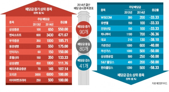 배당 확대가 대세…배당주 열기 계속된다